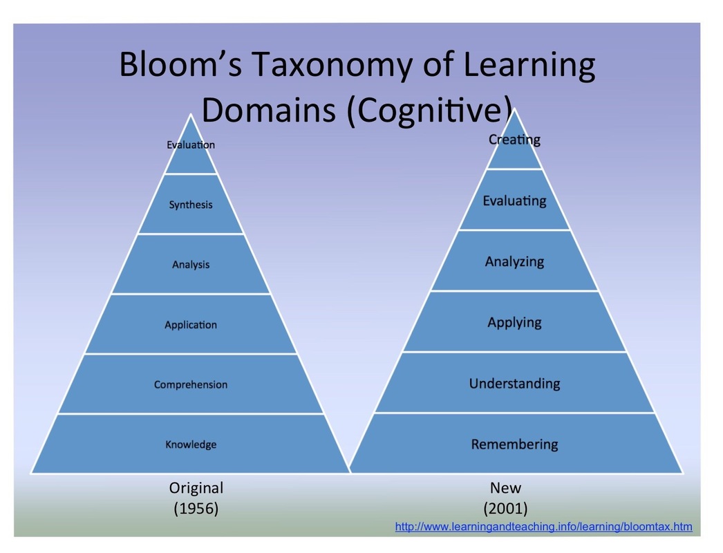 Updated Blooms Taxonomy 21st Century Teaching And Learning Gdpipme